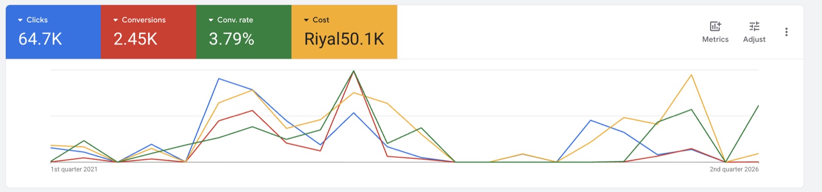 Google Ads dashboard showing 64.7 thousand clicks and 3.79 percent conversion rate in the GCC