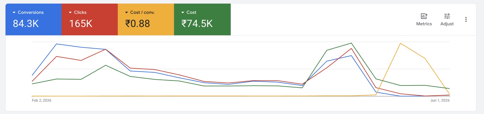 Lead generation dashboard showing 84.3 thousand conversions at 0.88 rupees cost per conversion