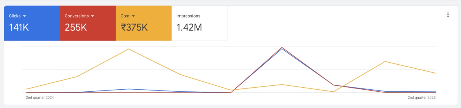Performance Max dashboard showing 255 thousand conversions from 1.42 million impressions