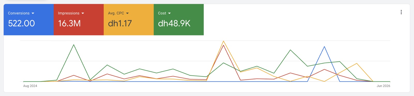 Google Ads dashboard showing 16.3 million impressions and 522 conversions in the UAE