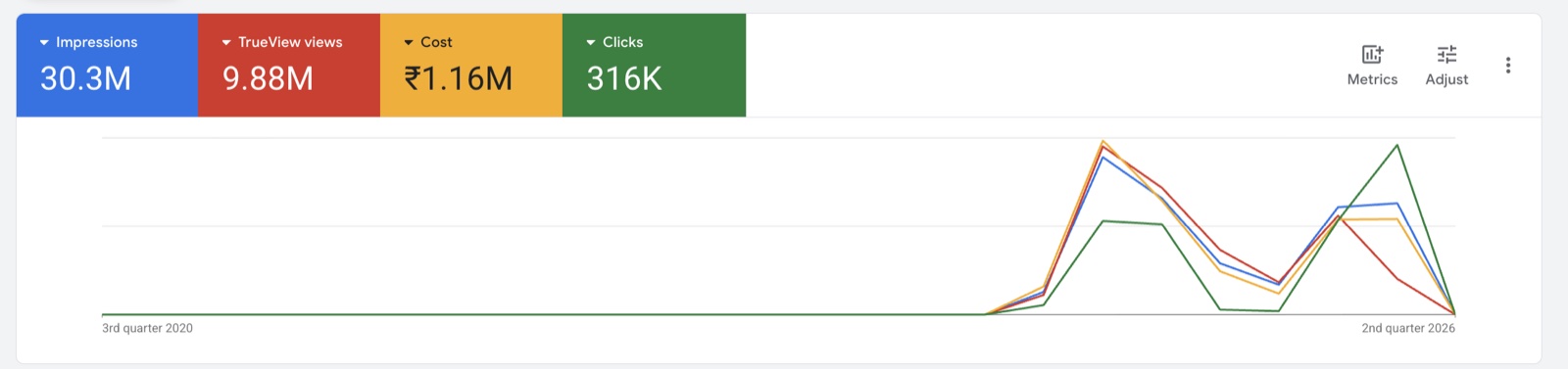 YouTube Ads dashboard showing 30.3 million impressions and 9.88 million TrueView views